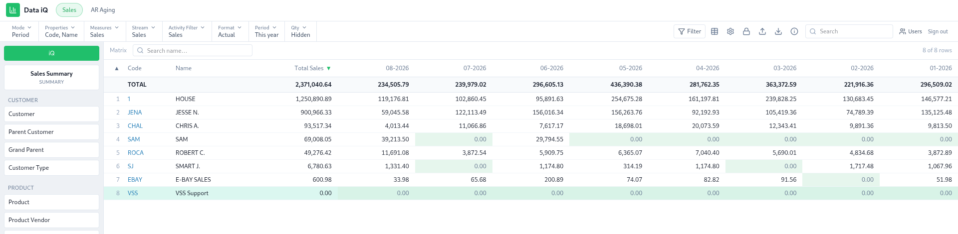 Data iQ sales summary grouped by invoice sales rep with monthly totals